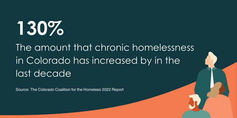 housing insecurity statistic on chronic homelessness in Colorado